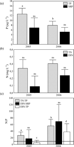 Figure 2 Mean water column concentrations of nutrients. (a) Total phosphorus (TP; µg L−1) and soluble reactive phosphorus (SRP; µg L−1); (b) total nitrogen (TN; mg L−1) and dissolved inorganic nitrogen (DIN; mg L−1); and (c) Nitrogen∶Phosphorus mass ratio in summer of 2005 and 2006. Broken line in (c) indicates zones of nutrient limitation for the DIN∶TP from CitationMorris and Lewis (1988). Above the line, DIN∶TP values indicate P-limitation and below the line indicate N-limitation. Significant differences at p < 0.05 between years are indicated with letters. Error bars represent ± standard deviation (SD) of the mean.