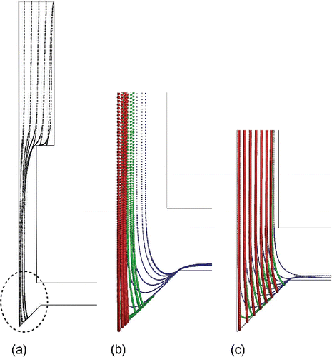 Figure 5. Trajectories of particles in different impactors at 1 slpm. (a) Particle trajectories in the AF µ-well impactor. The dashed area is expanded in (b) to show the details; (c) detailed view of the particle trajectories for the µ-well impactor with a straight nozzle. Particle size: red line—3 µm, green line—2 µm, blue line—1 µm (nozzle diameter: 0.8 mm; Re = 1815).