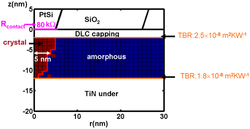 Figure 15. The resulting crystalline bit from the designed optimal electrical probe memory. The written bit exhibits a radius of approximately 5 nm, corresponding to 10 Tbit/in2. Reprinted with permission from [Citation130].