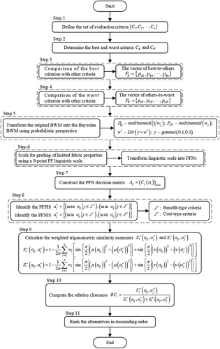 Figure 1. Flowchart of the proposed methodology.