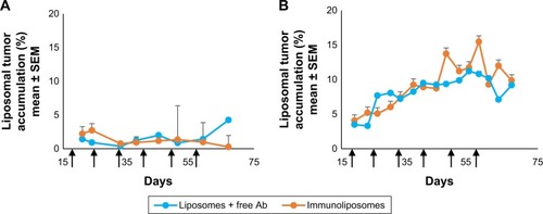 Figure 5 Accumulation of liposomes and immunoliposomes in the tumor: monitoring of the relative fluorescence measured in tumors (%) as compared with whole body fluorescence.Note: Accumulation in (A) MDA-MB-453 tumor and (B) MDA-MB-231 tumor (n≥7 per group).Abbreviations: SEM, standard error of the mean; MDA-MB, derived from metastatic site: mammary breast; Ab, trastuzumab.