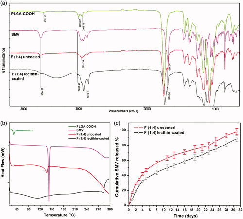 Figure 3. Characterization of lecithin-coated NPs: (a) FTIR analysis, and (b) DSC thermographs of PLGA-COOH, SMV, lecithin-coated and uncoated F (1:4) NPs, and (c) The in-vitro release profile of SMV from the lecithin-coated and uncoated NPs F (1:4) NPs.