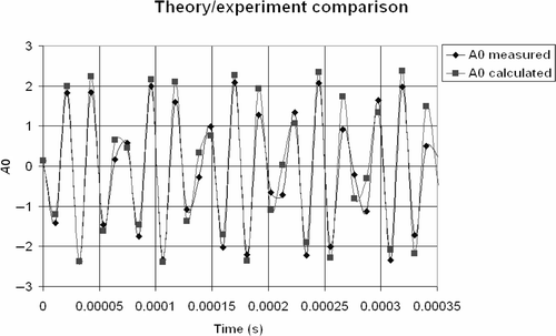 Figure 5. Theory/experiment comparison for A0 acquisition data.