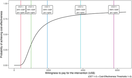 Figure 7. Cost-effectiveness acceptability curve.