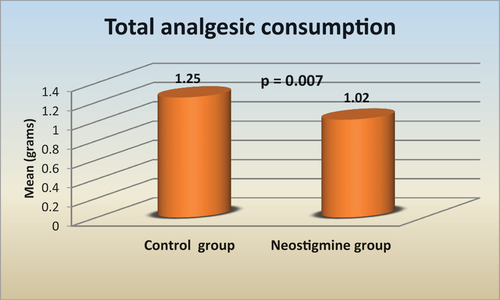 Figure 5. Total analgesic consumption.