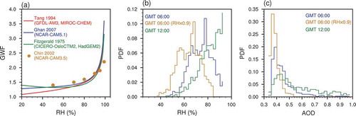 Figure 3. (a) Hygroscopic growth factors (GWF) of surface particulates plotted against RH in the ACCMIP models. (b) Probability distribution functions (PDF) of the RH in the surface layer in the reanalysis dataset at 0600 and 1200 GMT June–August 2000–04. (c) PDF of sulfate AOD corresponding to the RH in panel (b). The sulfate AOD is calculated for a dry particulate with a normal distribution of 0.05 ± 2.0 µm, a dry particulate density of 1.769 g cm−3, and a column burden of 41 mg m−2.