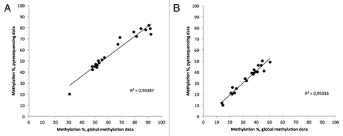 Figure 4. Correlation of methylation levels between pyrosequencing and the Infinium HumanMethylation450K BeadChip. Dots indicate individual samples. (A) HTR5A, (B) HOXA4.