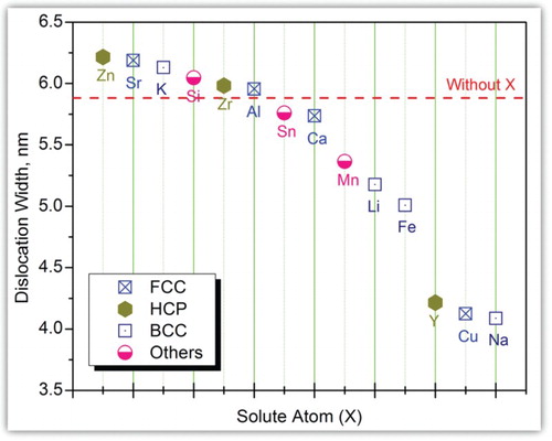 Figure 3. Partial dislocation width of in Mg-X alloys affected by solute atoms (X). Various symbols are used to identify the crystal structures of each individual solute atom at room temperature, such as FCC, BCC, HCP, and others.