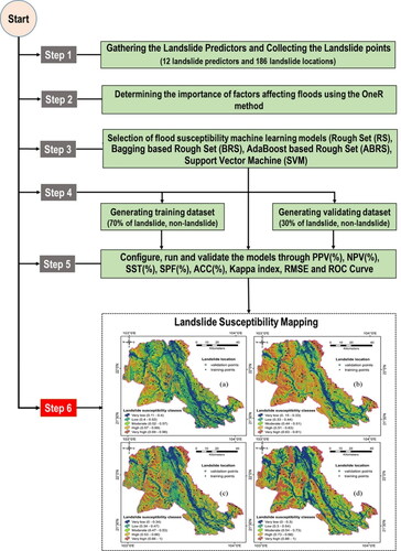 Figure 4. Flowchart of the methodology used.