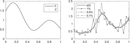 Figure 7. Left: Exact and noisy data for numerical inversion. Noisy data in this illustration corresponds to noise level 1%. Right: Exact coefficient p(t) and recovered ones.