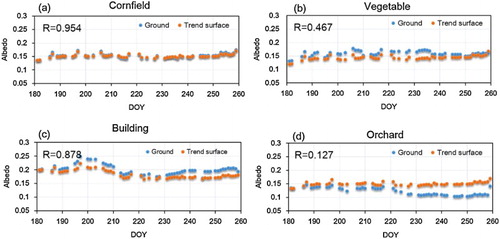 Figure 8. The temporal consistency between the trend surface and the ground-based measurements over different land cover types during the study period. Only one node within a cornfield is shown for conciseness.