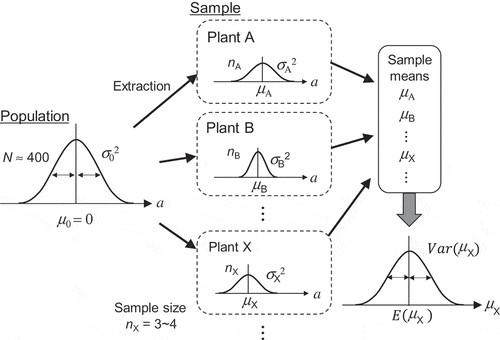 Figure 3. Schematic representation of the relationship between the population and samples