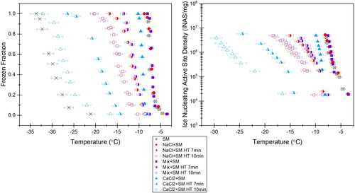 Figure 4. (a) Frozen fraction versus temperature and (b) INAS versus temperature for 1 M NaCl and 0.03 mg/mL Snomax (red circles), 5.25:1 Mix and 0.03 mg/mL Snomax (purple squares), and 1 M CaCl2 and 0.03 mg/mL Snomax (blue triangles) with heat treatments applied. Crosses on plot (a) indicate the background freezing curve of pure water for these samples.