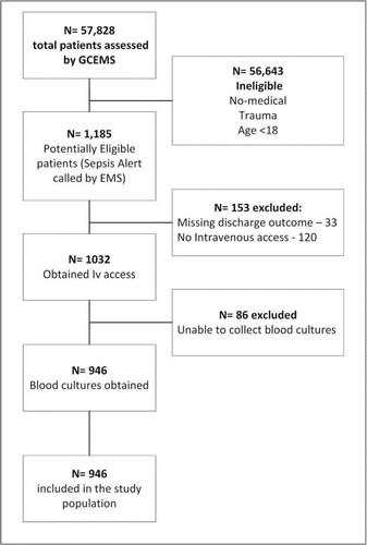 Figure 2. Study population.