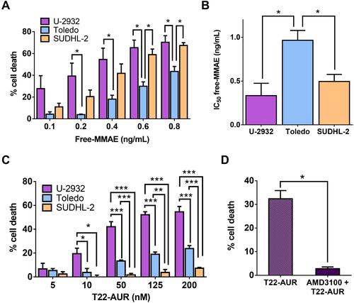 Figure 4 Cytotoxic effect of untargeted free MMAE and CXCR4-targeted T22-AUR nanoconjugate on the DLBCL cell lines. (A) Percentage of cell death induced after the incubation of free-MMAE for 48 h in CXCR4+ DLBCL cell lines (U-2932 and Toledo) and CXCR4− DLBCL cell line (SUDHL-2) measured by colorimetric cell proliferation kit (XTT). (B) Quantification of the half-maximal inhibitory concentration (IC50) of free-MMAE in each DLBCL cell line. (C) Percentage of cell death induced by different concentrations of T22-AUR for 48 h in DLBCL cell lines. (D) Competition assays (measured as percentage of cell death) done by 1 h pretreatment of U-2932 cells with 100 nM AMD3100 followed by the addition of 10 nM of nanoconjugate. All experiments were performed in biological triplicates and data are shown as mean ± standard error. *p≤0.05; **p≤0.01 and ***p≤0.005.