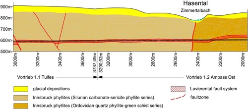 Fig. 2: Illustration of the geology in the investigated section