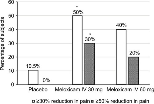 Figure 3 Percentages of subjects with pain reductions of ≥30% and ≥50% from baseline to 24 hours, according to W2LOCF analysis (*P≤0.05 vs placebo).