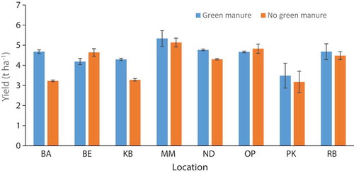 Figure 6. Effects of green manuring/no green manuring on rice yield (mean ± standard error) in 2016 in eight different sites: Baluwa (BA), Bela (BE), Kalchhebesi (KB), Mahadevsthan Mandan (MM), Nayagaun-Deupur (ND), Opi (OP), Patlekhet (PK), and Rabi (RB).