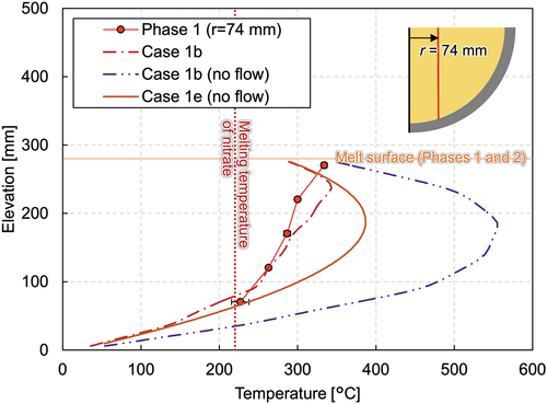 Fig. A.4. Vertical melting temperature profiles at a radius of 74 mm with an assumption of no-flow condition.