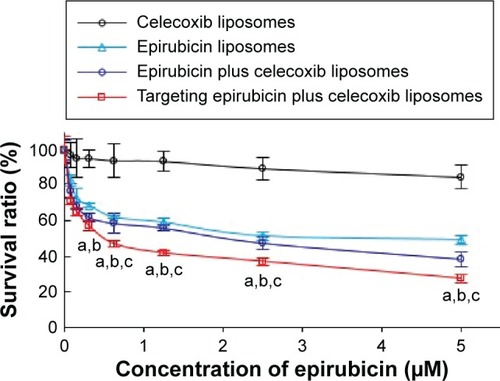 Figure 2 Cytotoxicity to brain glioma U87MG cells after treatment with targeting epirubicin plus celecoxib liposomes.Notes: P<0.05. a, vs celecoxib liposomes; b, vs epirubicin liposomes; c, vs epirubicin plus celecoxib liposomes. Data presented as mean ± standard deviation (n=6).