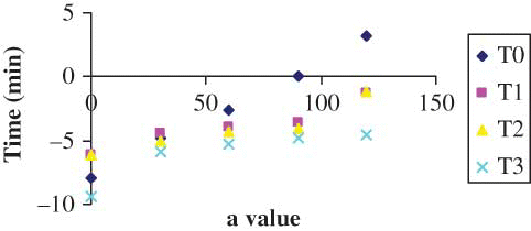 Figure 2 ‘a’ value color parameter as a function of time during drying (color figure available online).