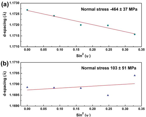 Figure 7. Residual stress measured from the horizontal surface of (a) AF and (b) AT specimens.