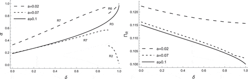 Figure 6. Effects of δ and a on optimal α and retailer’s profits (t=0.9,n=2,w=0.3)