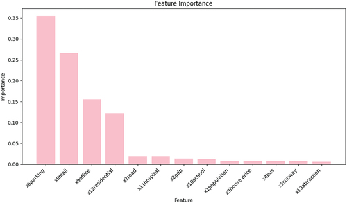 Figure 12. Importance of the influencing factors after the outbreak of COVID-19.