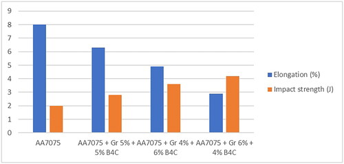 Figure 5. Mechanical properties such as elongation, and impact strength test results of final work piece with different compositions.