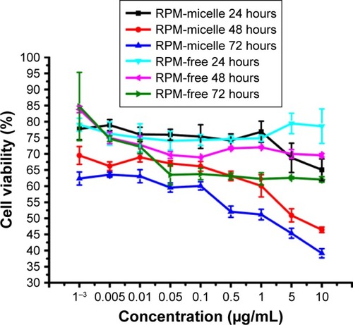 Figure 7 Cytostatic assay of 3S-PLGA-PEG-RPM.Note: Comparison of cytotoxic potency of RPM micelles versus free RPM showed that RPM micelles had considerably superior cytotoxic potency against T/G human aortic vascular smooth-muscle cells.Abbreviations: 3S-PLGA, three-arm star block poly(lactic-co-glycolic acid); PEG, polyethylene glycol; RPM, rapamycin.