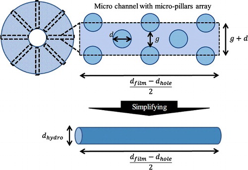 Figure 5. Conceptual image of the micro-channel model and the circular-tube model. The space between films is assumed to be composed of multiple micro-channels. The number of micro-channels depends on the structural dimensions of the micro-pillars array. A circular tube with hydrodynamic diameter is the simplified model of a micro-channel with a micro-pillars array.
