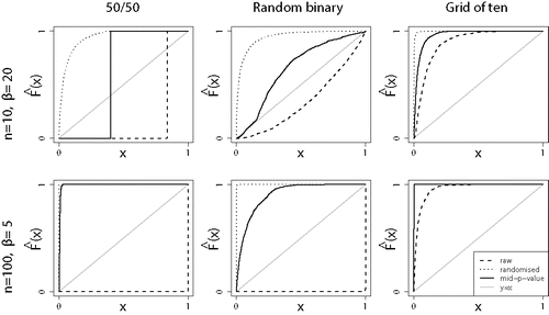 Figure 3. Fisher’s method with discrete p-values. Empirical distribution functions of Fisher’s combined p-value under different conditions. 50/50: Each p-value is equal to 1/2 or 1 (with probability 1/2 each under H˜0). Random binary: Each p-value is equal to p or 1 (with probability p and 1 − p, respectively, under H˜0). p is drawn uniformly on [0, 1] (independently of whether H˜0 or H˜1 holds). Grid of 10: Each p-value is drawn from 1/10, 2/10…, 1 (with probability 1/10 each under H˜0). n = 10, β = 20: 10 p-values from a left-censored Beta(1, 20) distribution. n = 100, β = 5: 100 p-values from a left-censored Beta(1, 5) distribution. Dotted line: Randomized p-values. Solid line: Mid-p-value. Dashed line: Standard p-values. Further details in the main text.