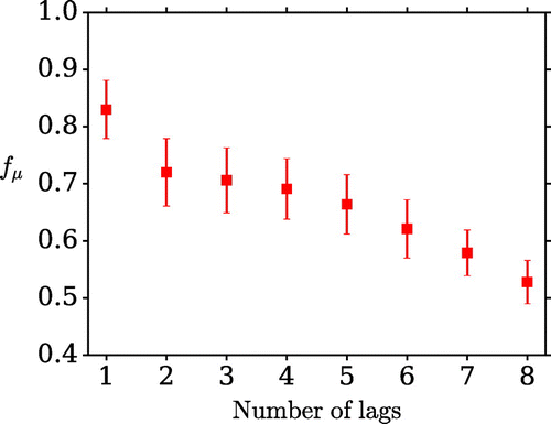 Figure 6. The dependence of the metric on the number of lags used in the assimilation.