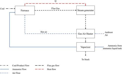 Figure 2. Schematic diagram of the ammonia co-firing system.