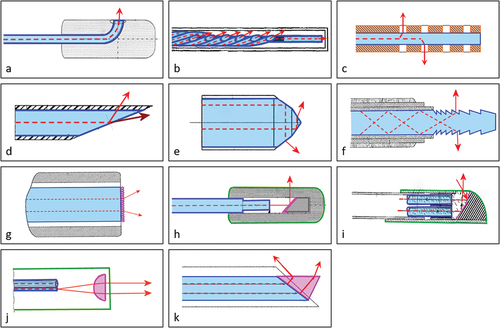 Figure 2. Distal end designs of fiber-optic medical devices to steer a light beam toward the tissue with refraction and reflection. In the design sketches, blue lines delimitate the fiber core; dashed red lines indicate the center of the light beam within the fiber; red arrows indicate the light leaving the fiber. a Bent fiber with path curved away from the central axis of the device (adapted from [Citation14]). b Twisted fibers in six-around-one configuration (adapted from [Citation20]). c Fiber with removed fiber cladding (Orange) that forms a side-facing tip (adapted from [Citation21]). d Fiber tip with slanted core end surface with reflected (bright red) and refracted (dark red) light beam (adapted from [Citation24]). e Fiber tip with cone-shaped core end surface (adapted from [Citation40]). f Fiber tip with multiple slanted surfaces in axial direction (adapted from [Citation46]). g Fiber with micro-sphere coating (pink) at core end surface (adapted from [Citation48]). h Distal tip (green) with slanted surface (pink) (adapted from [Citation49]). i Distal tip (green) with varying bevel reflecting surface (pink) (adapted from [Citation55]). j Distal tip (green) with semi-spherical lens (pink) (adapted from [Citation49]). k Fiber with prism (pink) (adapted from [Citation66]).