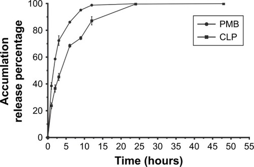 Figure 2 In vitro drug release profile of PMB and CLPs at 1, 2, 3, 6, 9, 12, 24, and 48 hours in physiological media under 37°C.Note: Data represent mean ± SD (n=3).Abbreviations: CLP, chitosan-modified polymyxin B liposome; PMB, polymyxin B.