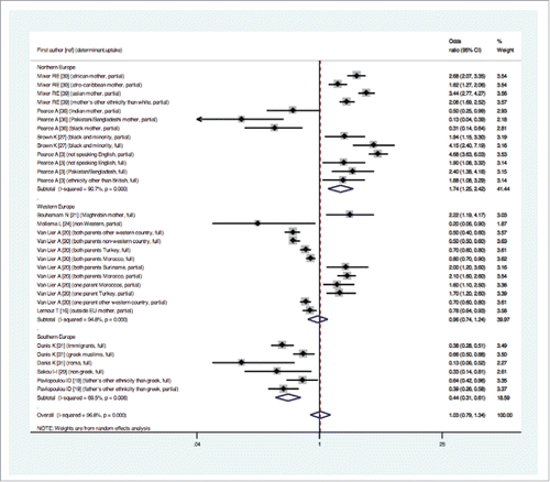 Figure 4. Forest plot of the overall effect (showed as exponentiated Odds Ratios and Confidence Intervals) of parental ethnic minority on measles, mumps and rubella vaccine uptake, examined by study geographical location.