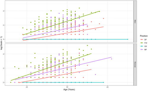 Fig. 9 Scatterplot of the relationship between age (in years) and goals scored (log(x + 1) transformed) compared across the 2018 FIFA World Cup and 2019 FIFA Women’s World Cup and accounting for differences in field position.