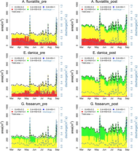 Figure 6. Habitat areas of Mortelbach with different suitability classes during the study period from spring to summer 2021 for three species of macrozoobenthos with (_post) and without (_pre) restoration measures.