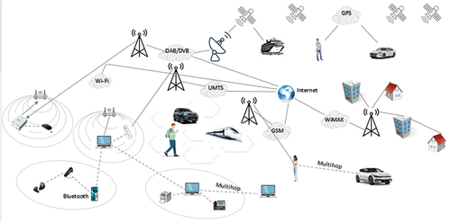 Figure 2. Heterogeneous Networks (Frattasi et al., Citation2006).