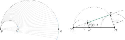 Figure 9. (Left) The offsets (gray) of a weighted line segment . The supporting lines of all offset segments meet in a common point on the supporting line of . The bisectors exhibit another interesting property: They are full circles whose diameters on the line supporting are bounded by and their individual defining point site. (Right) Using the Intercept Theorem we can compute the position of on the supporting line of .
