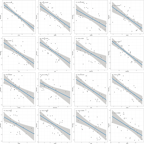 Figure 8 Correlation analysis between core genes and monocytes.