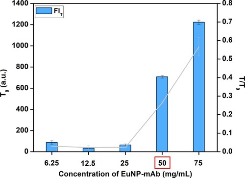 Figure 2. Optimization of the concentration of mAb coupled with EuNP with SM2-GA-BSA as detective antigen.