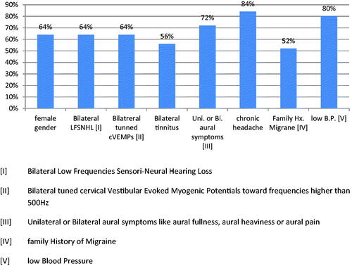 Figure 3. Percentages of the reported components of the scoring chart of probable vestibular migraine in the patients included in the study.