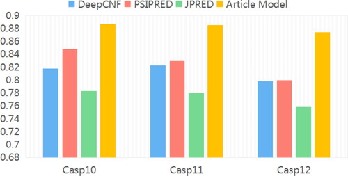 Figure 7. Model comparison histogram.