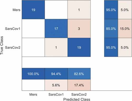 Figure 6. Confusion matrix for the first experiment.