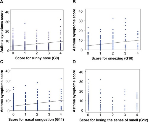 Figure 3 The relationship between asthma symptoms and rhinosinusitis symptoms.