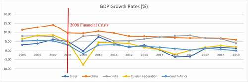 Figure 1. Annual GDP growth rates, 2005–2019.