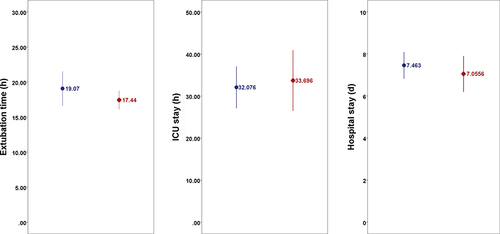 Figure 7 Comparison of patients’ extubation time, length of ICU stay and length of hospital stay values are reported for group T (blue circles) and group M (red rhombus), with mean presented and their 95% confidence interval (error bars).