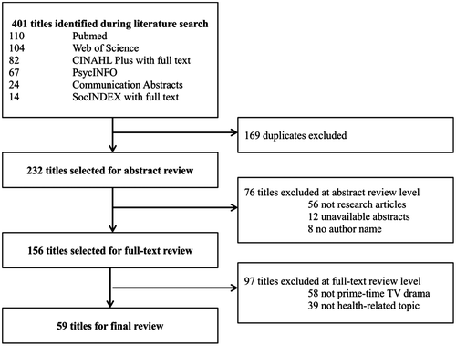 Figure 1. Literature search and study selection process.